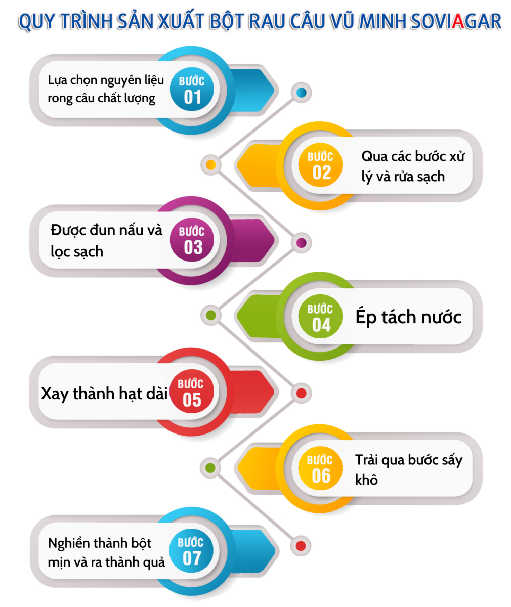 Sản phẩm bột rau câu Vũ Minh SoviAgar được sản xuất trên dây chuyền hiện đại, nghiêm ngặt