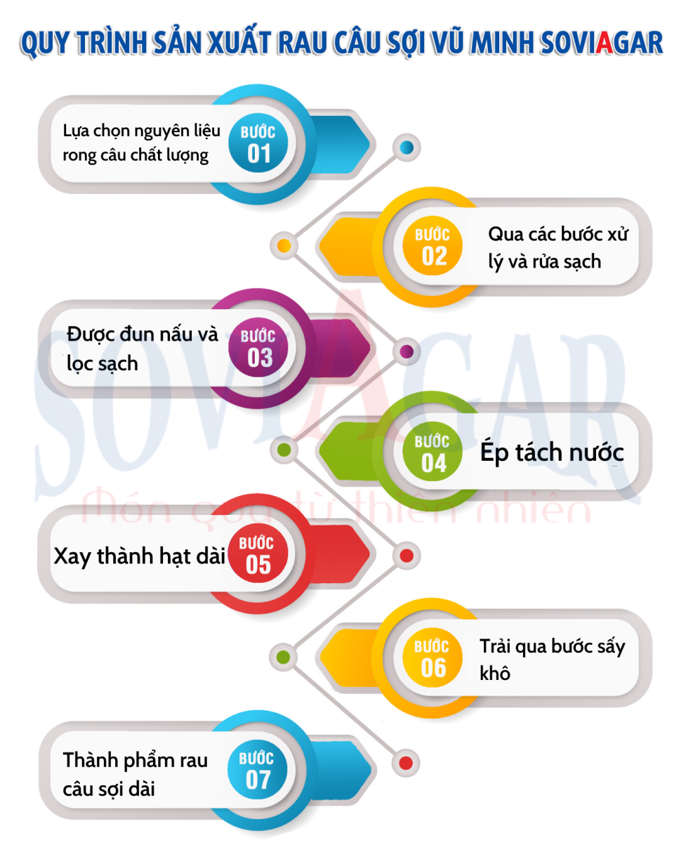 Quy trình sản xuất rau câu sợi Vũ Minh SoviAgar
